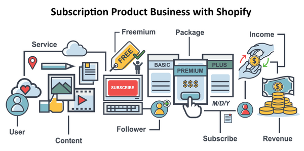 The Shopify Subscription Model - Pro's and Con's