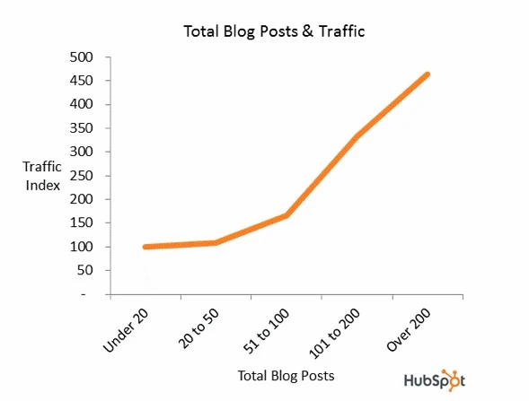 How to Get Customers to Your Site – How Content Helps SEO for eCommerce