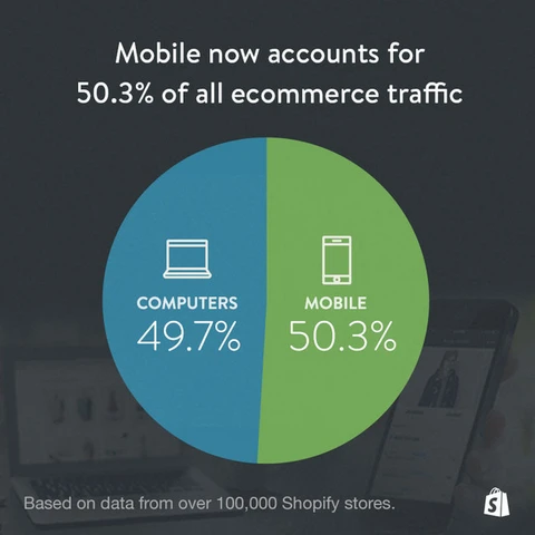 Mobile is Now the Primary Way People Shop Online