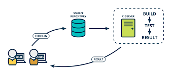 eCommerce Websites - Why eCommerce Websites Should Adopt Continuous Delivery